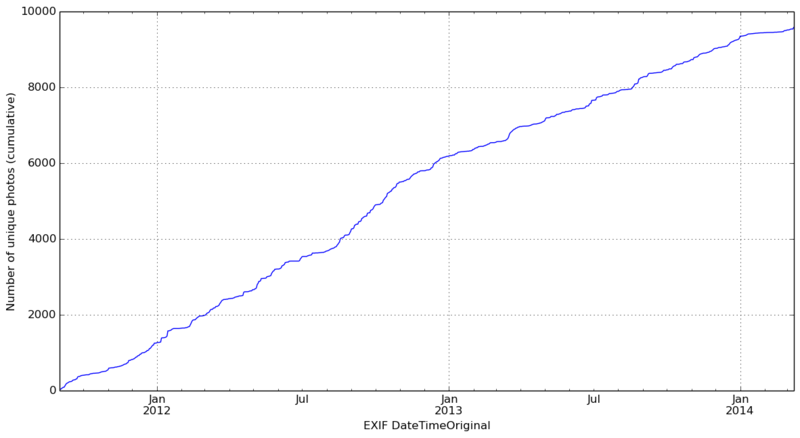 Cumulative shutter count